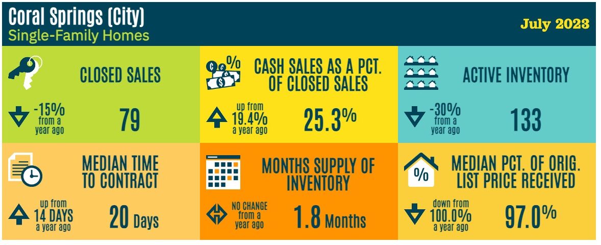 Parrot Realty Coral Springs Update: Record Summer Sales and Insights for Fall/Winter Market